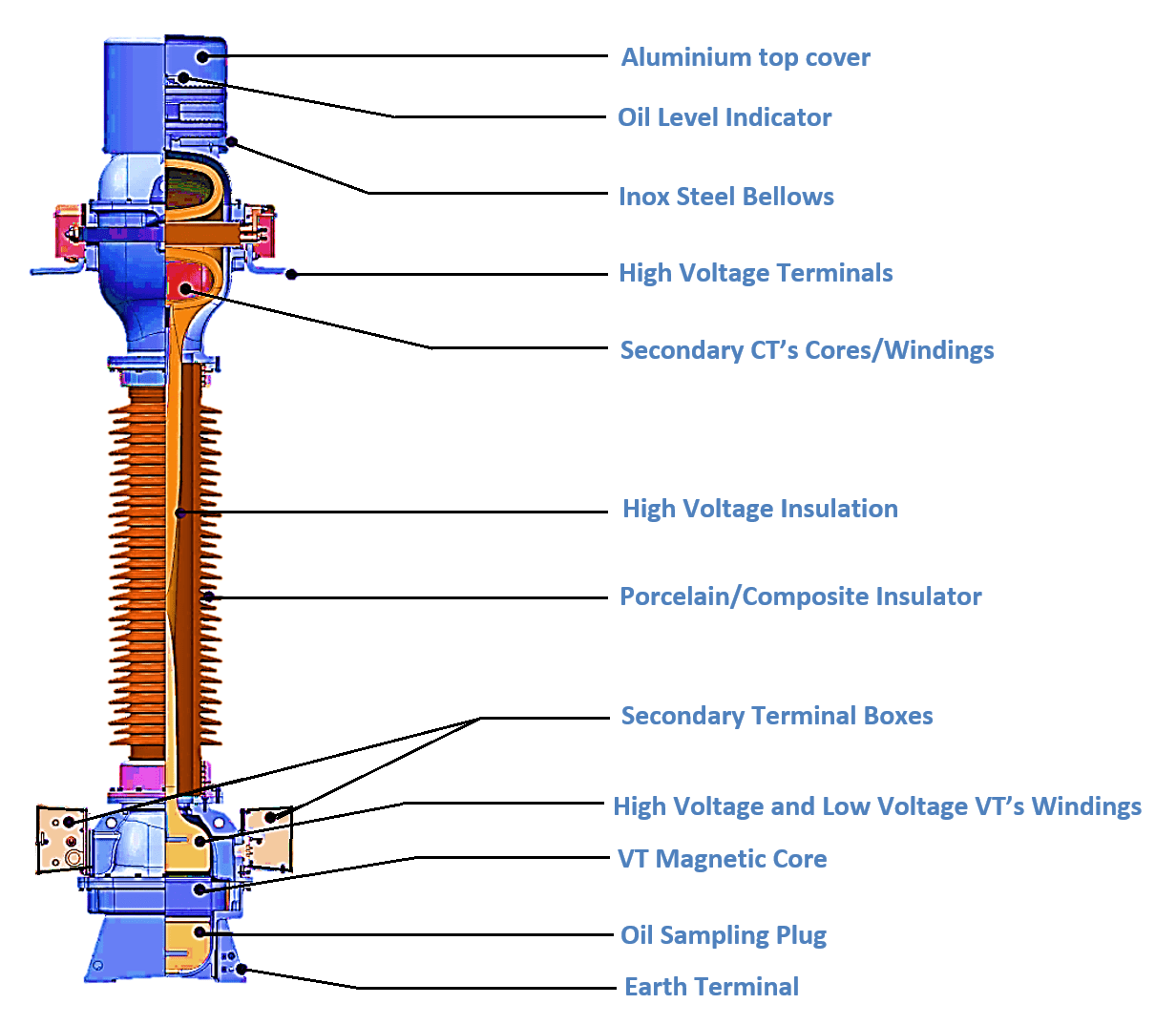 Construction of a Combined Instrument Transformer