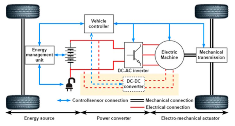 EV Powertrain Working Principle