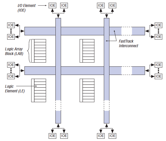 FLEX 8000 Block Diagram