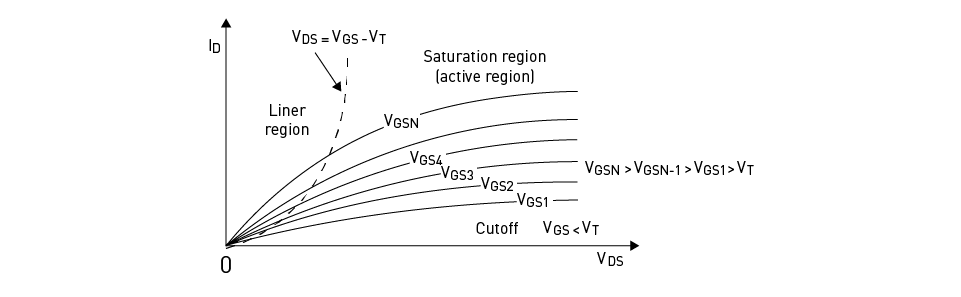  Operating Regions of a P-Channel MOSFET