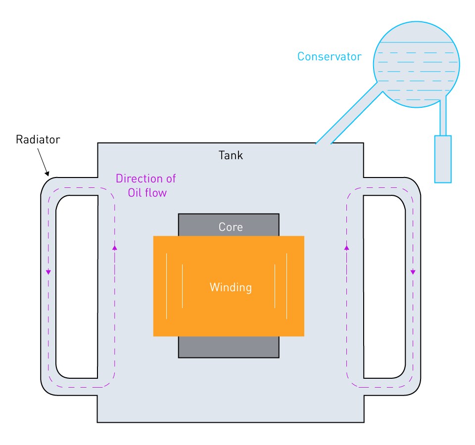 Figure 4. Shell Type Transformer Oil Cooling System