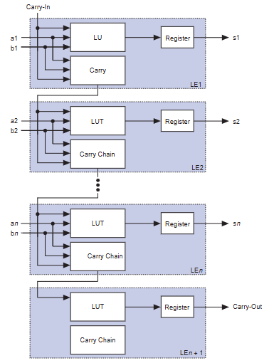FLEX 8000 Carry Chain Operation