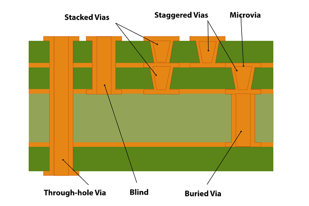 Figure 2. PCB Via Types and Layer Connections